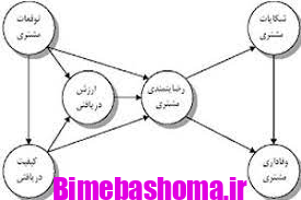 مدل وفاداری مشتری در صنعت بیمه 1 مدل وفاداری مشتری در صنعت بیمه