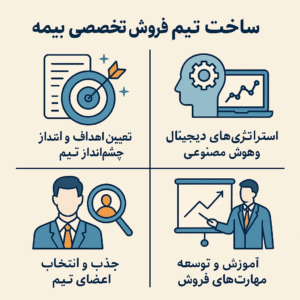ساخت 1 تیم فروش تخصصی بیمه